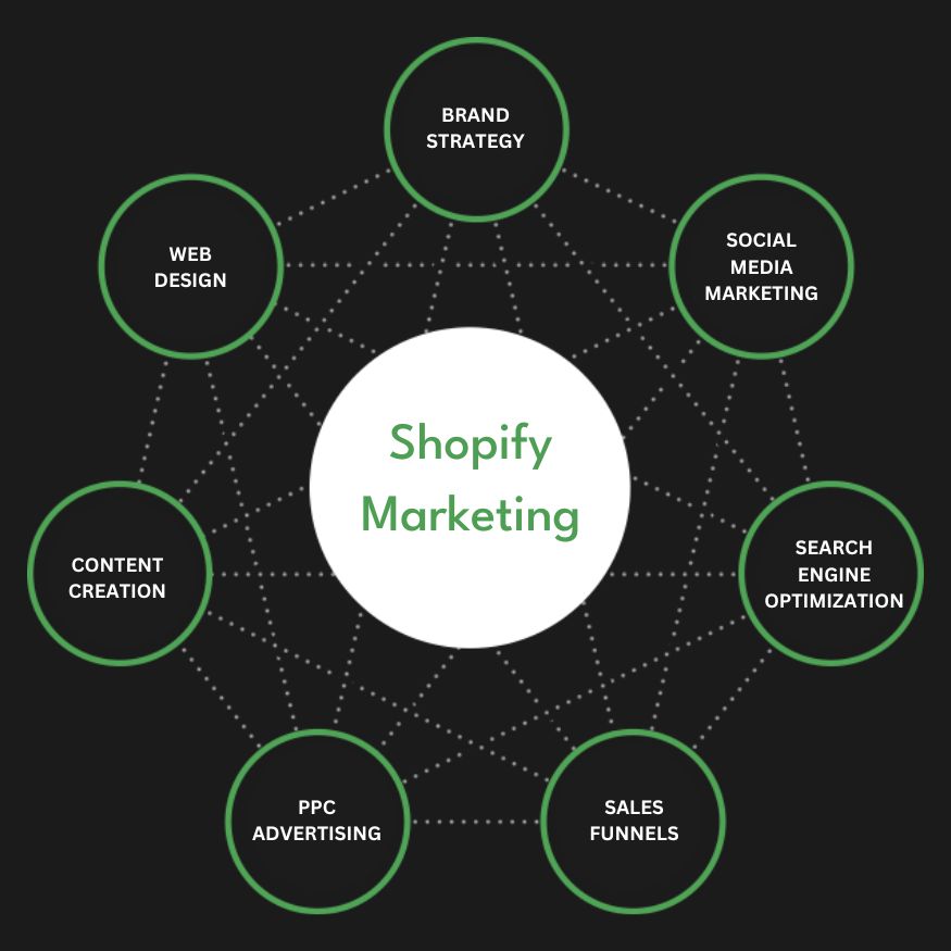 Best Shopify Marketing Agency | Digital Marketing Agency for Shopify Stores | Presence Hackers in Ottawa for Online Stores